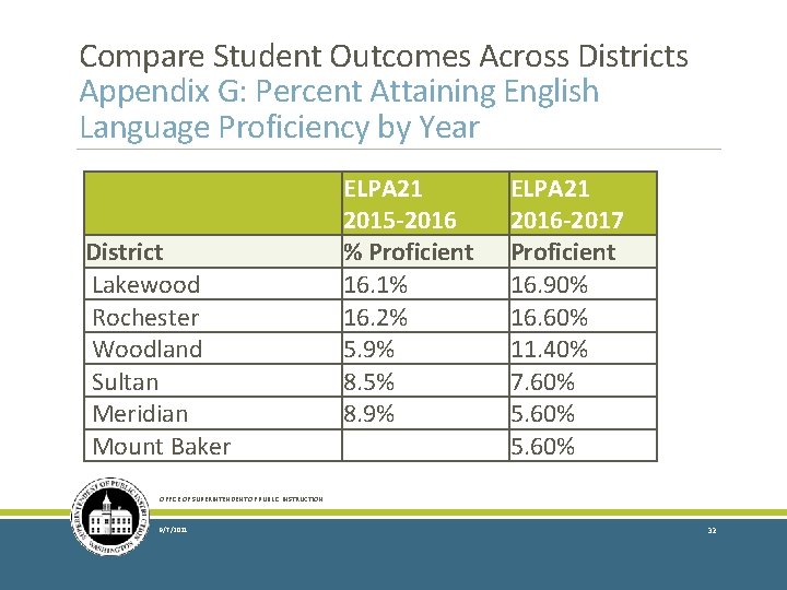 Compare Student Outcomes Across Districts Appendix G: Percent Attaining English Language Proficiency by Year