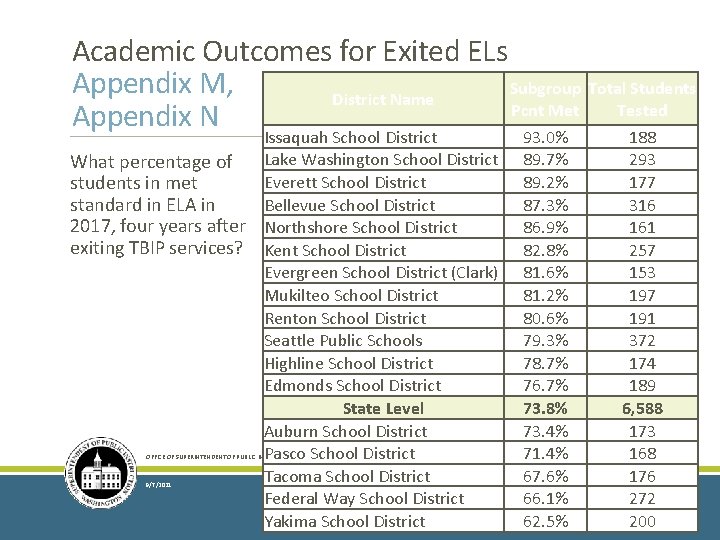 Academic Outcomes for Exited ELs Appendix M, Subgroup Total Students District Name Pcnt Met