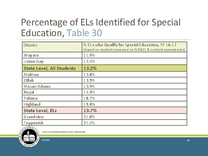 Percentage of ELs Identified for Special Education, Table 30 District % ELs who Qualify