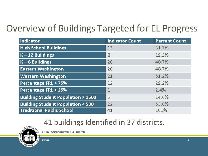 Overview of Buildings Targeted for EL Progress Indicator High School Buildings K – 12