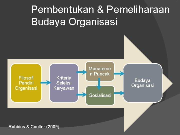Pembentukan & Pemeliharaan Budaya Organisasi Filosofi Pendiri Organisasi Kriteria Seleksi Karyawan Manajeme n Puncak