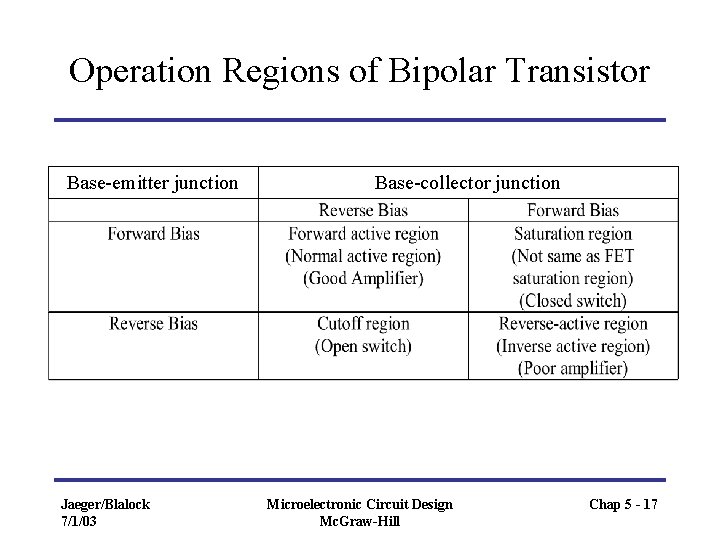 Operation Regions of Bipolar Transistor Base-emitter junction Jaeger/Blalock 7/1/03 Base-collector junction Microelectronic Circuit Design Operation Regions of Bipolar Transistor Base-emitter junction Jaeger/Blalock 7/1/03 Base-collector junction Microelectronic Circuit Design