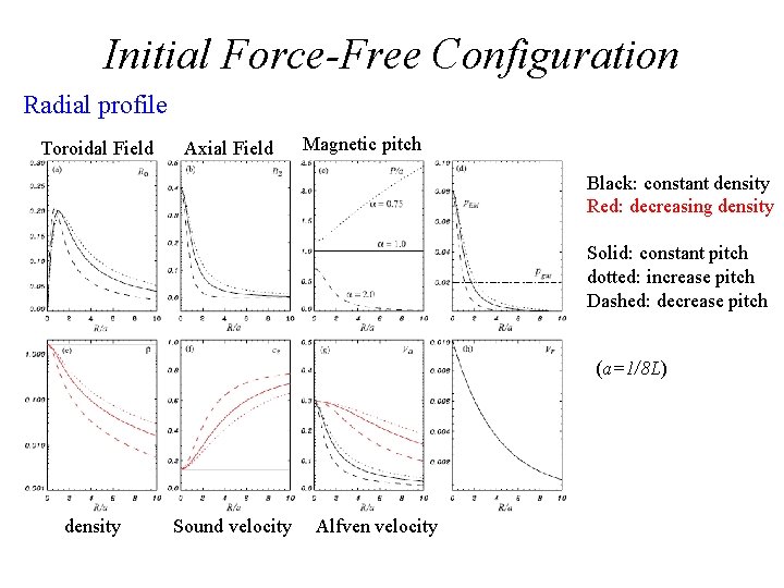 Initial Force-Free Configuration Radial profile Toroidal Field Axial Field Magnetic pitch Black: constant density