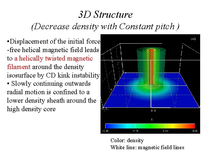 3 D Structure (Decrease density with Constant pitch ) • Displacement of the initial