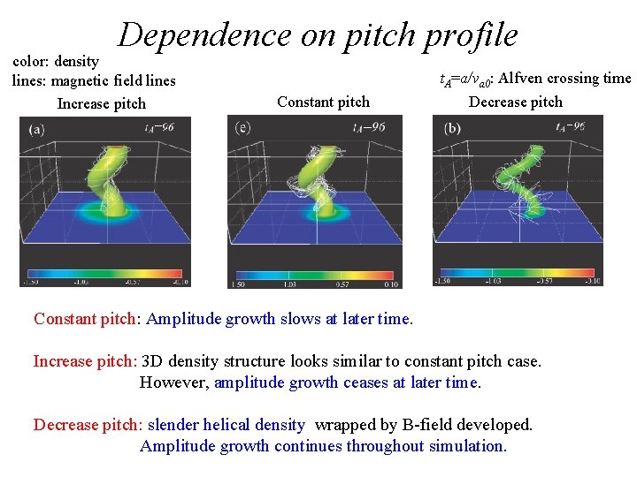 Dependence on pitch profile color: density lines: magnetic field lines Increase pitch Constant pitch