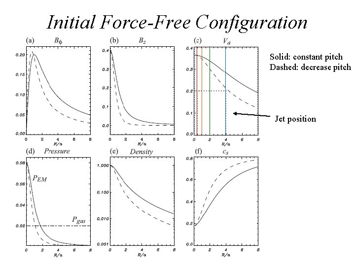 Initial Force-Free Configuration Solid: constant pitch Dashed: decrease pitch Jet position 