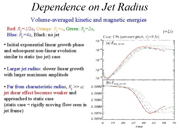 Dependence on Jet Radius Volume-averaged kinetic and magnetic energies Red: Rj=1/2 a, Orange: Rj=a,