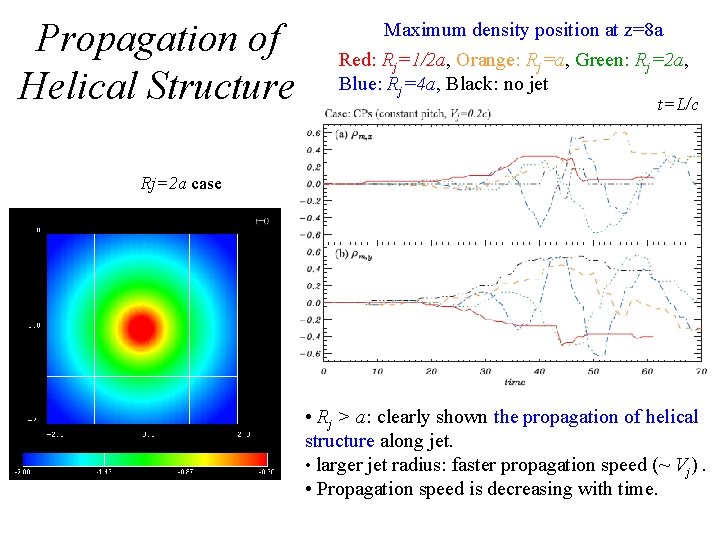 Propagation of Helical Structure Maximum density position at z=8 a Red: Rj=1/2 a, Orange: