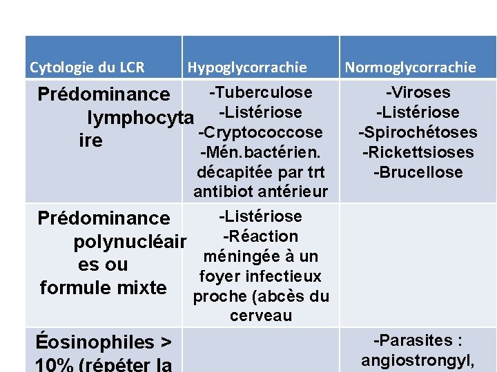 III – DIAGNOSTIC ETIOLOGIQUE Cytologie du LCR Hypoglycorrachie Normoglycorrachie -Tuberculose Prédominance lymphocyta -Listériose -Cryptococcose