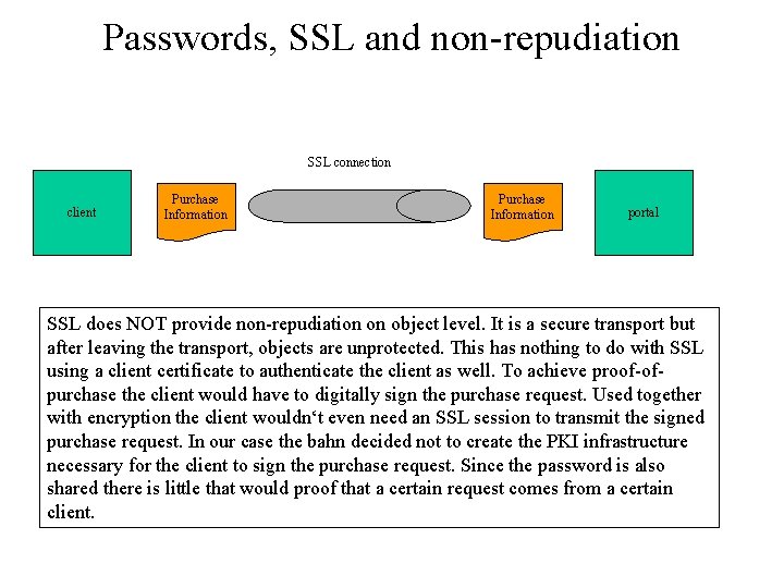 Passwords, SSL and non-repudiation SSL connection client Purchase Information portal SSL does NOT provide