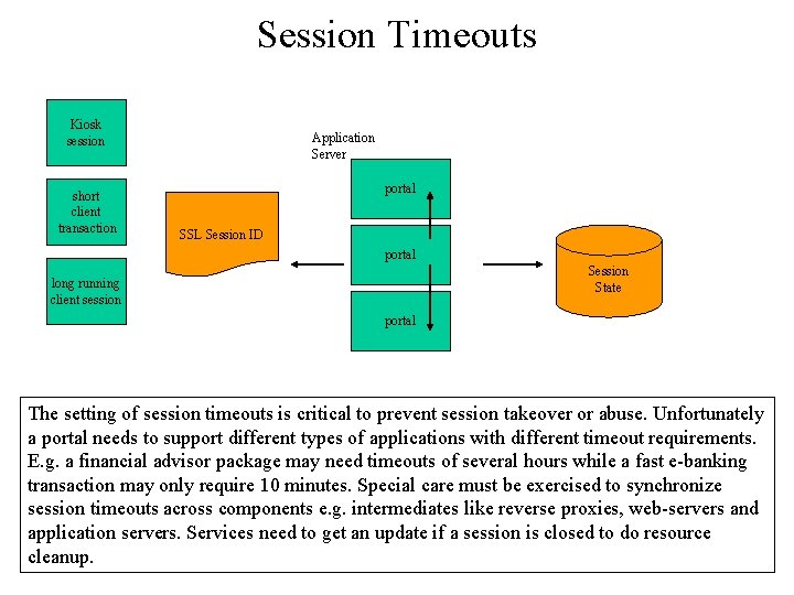 Session Timeouts Kiosk session short client transaction Application Server portal SSL Session ID portal