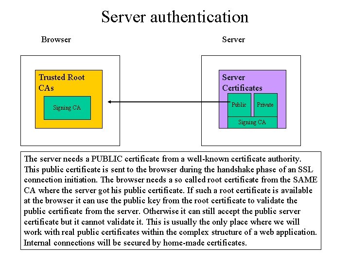 Server authentication Browser Trusted Root CAs Signing CA Server Certificates Public Private Signing CA