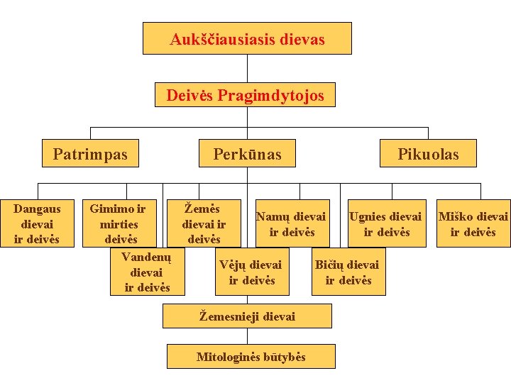 Aukščiausiasis dievas Deivės Pragimdytojos Patrimpas Dangaus dievai ir deivės Perkūnas Pikuolas Gimimo ir Žemės