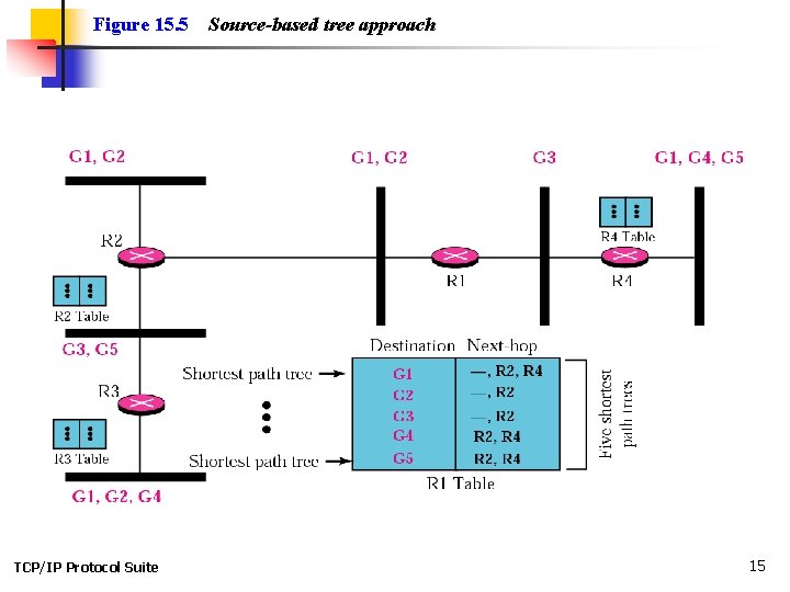 Figure 15. 5 TCP/IP Protocol Suite Source-based tree approach 15 Figure 15. 5 TCP/IP Protocol Suite Source-based tree approach 15