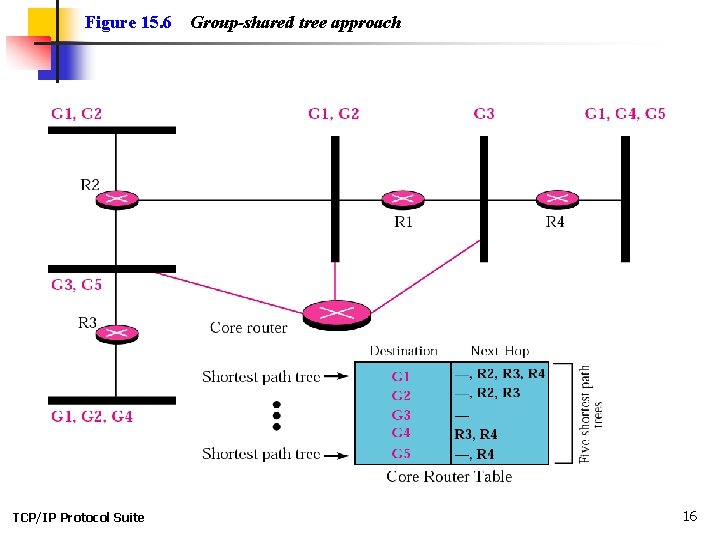 Figure 15. 6 TCP/IP Protocol Suite Group-shared tree approach 16 