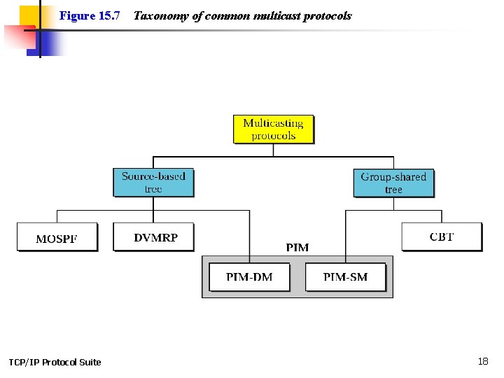 Figure 15. 7 TCP/IP Protocol Suite Taxonomy of common multicast protocols 18 