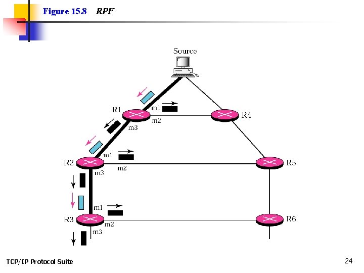 Figure 15. 8 TCP/IP Protocol Suite RPF 24 