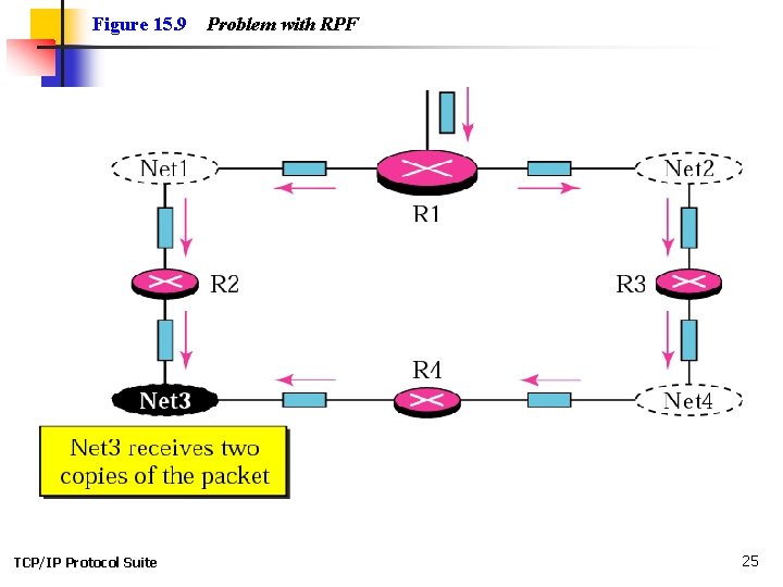 Figure 15. 9 TCP/IP Protocol Suite Problem with RPF 25 