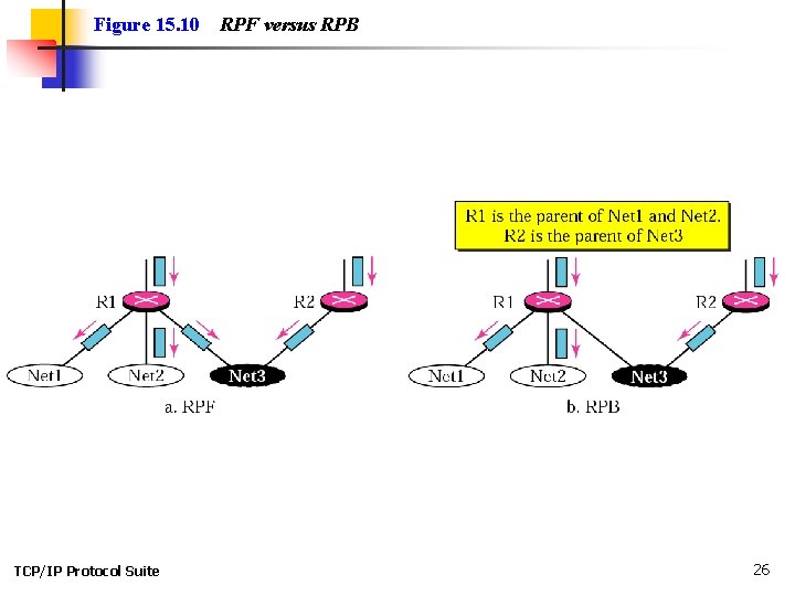 Figure 15. 10 TCP/IP Protocol Suite RPF versus RPB 26 