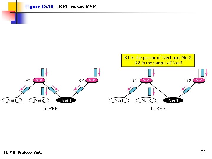 Figure 15. 10 TCP/IP Protocol Suite RPF versus RPB 26 Figure 15. 10 TCP/IP Protocol Suite RPF versus RPB 26
