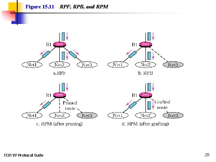 Figure 15. 11 TCP/IP Protocol Suite RPF, RPB, and RPM 28 Figure 15. 11 TCP/IP Protocol Suite RPF, RPB, and RPM 28