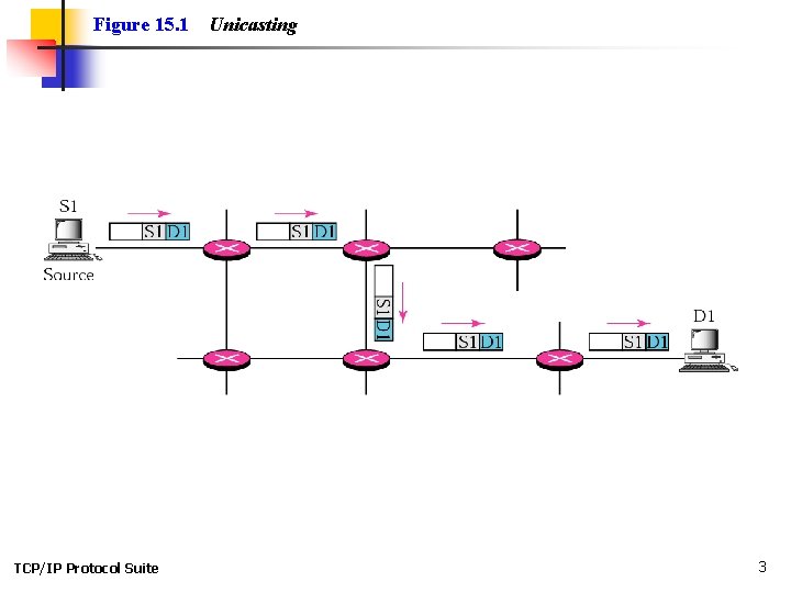 Figure 15. 1 TCP/IP Protocol Suite Unicasting 3 