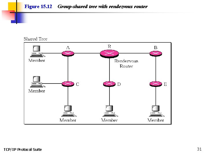 Figure 15. 12 TCP/IP Protocol Suite Group-shared tree with rendezvous router 31 