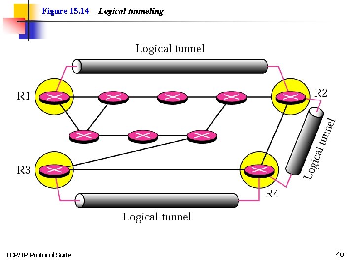 Figure 15. 14 TCP/IP Protocol Suite Logical tunneling 40 Figure 15. 14 TCP/IP Protocol Suite Logical tunneling 40