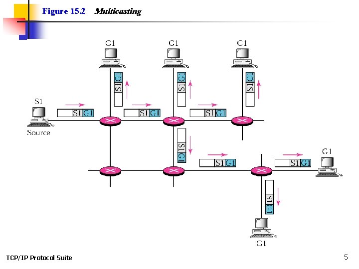 Figure 15. 2 TCP/IP Protocol Suite Multicasting 5 Figure 15. 2 TCP/IP Protocol Suite Multicasting 5