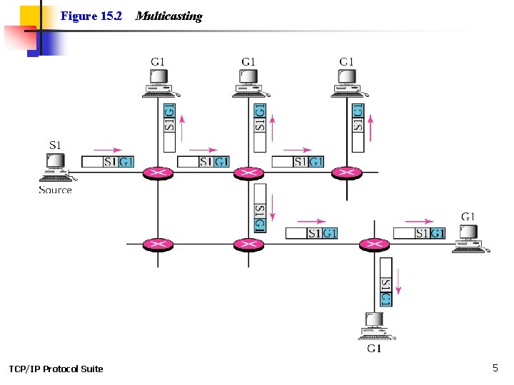 Figure 15. 2 TCP/IP Protocol Suite Multicasting 5 