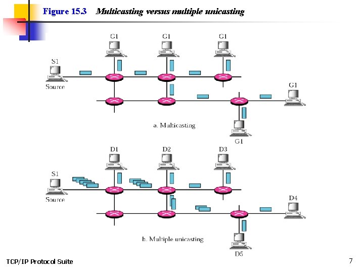 Figure 15. 3 TCP/IP Protocol Suite Multicasting versus multiple unicasting 7 
