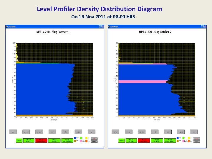 Level Profiler Density Distribution Diagram On 18 Nov 2011 at 08. 00 HRS 