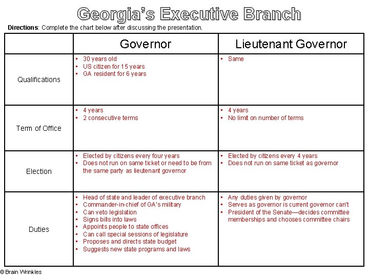 Georgia’s Executive Branch Directions: Complete the chart below after discussing the presentation. Governor Qualifications