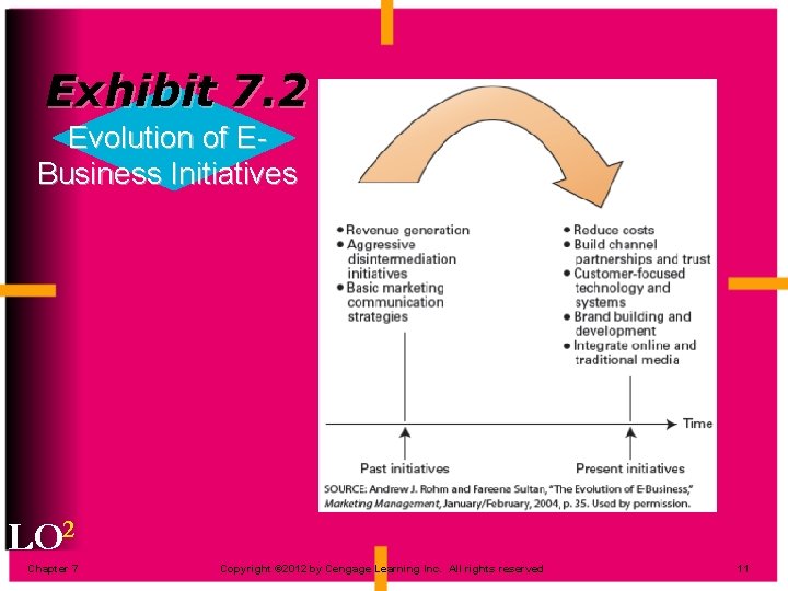 Exhibit 7. 2 Evolution of EBusiness Initiatives LO 2 Chapter 7 Copyright © 2012
