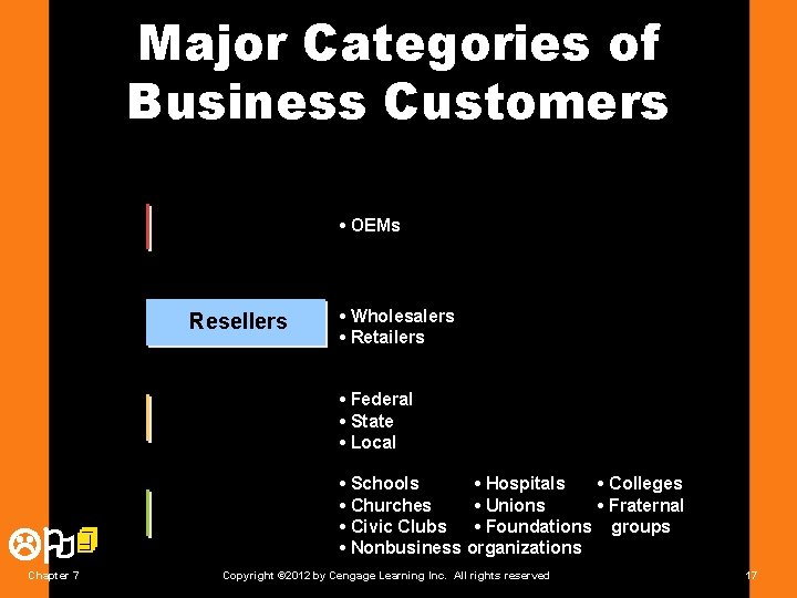 Major Categories of Business Customers Producers Resellers Governments LO 4 Chapter 7 Institutions •