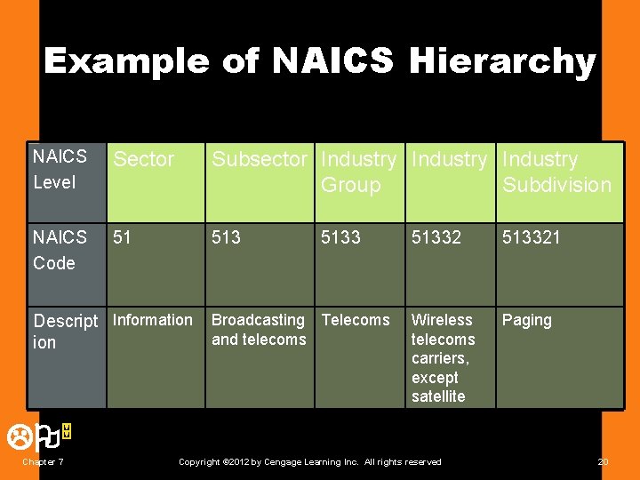 Example of NAICS Hierarchy NAICS Level Sector Subsector Industry Group Subdivision NAICS Code 51