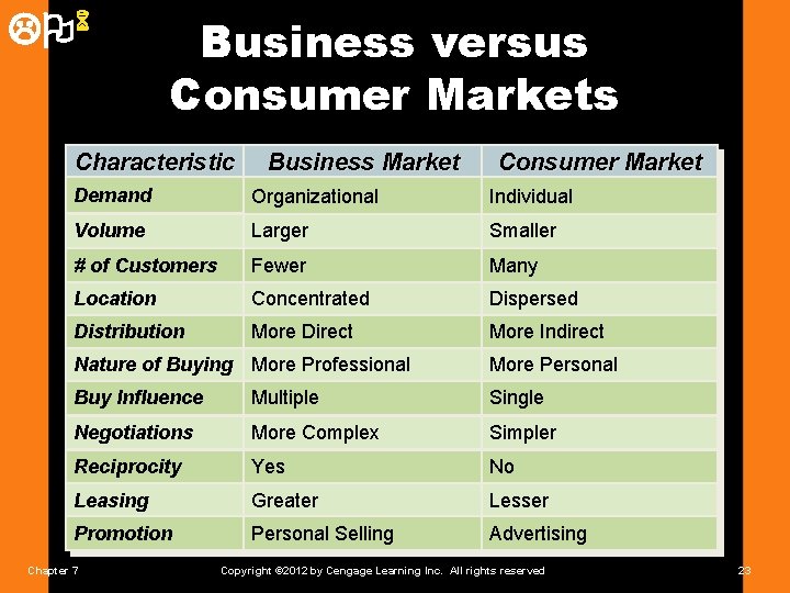 LO 6 Business versus Consumer Markets Characteristic Business Market Consumer Market Demand Organizational Individual
