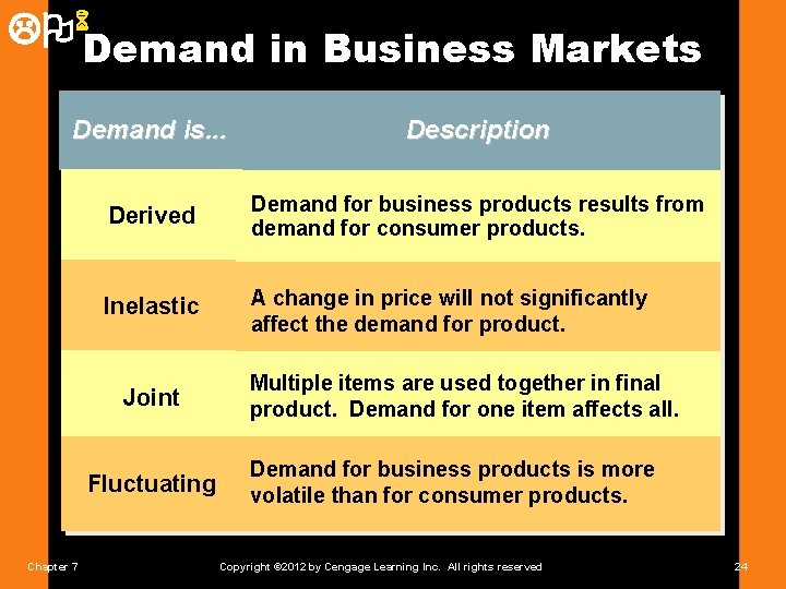 LO 6 Demand in Business Markets Demand is. . . Description Derived Demand for