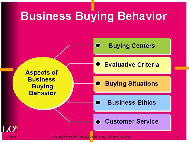 Business Buying Behavior Buying Centers Evaluative Criteria Aspects of Business Buying Behavior Buying Situations