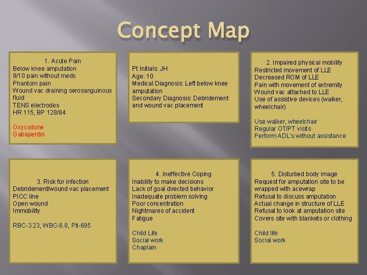 Concept Map 1. Acute Pain Below knee amputation 9/10 pain without meds Phantom pain