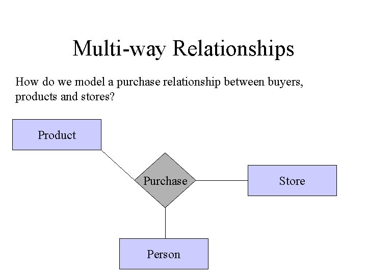 Multi-way Relationships How do we model a purchase relationship between buyers, products and stores?
