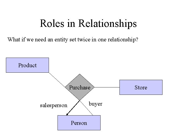 Roles in Relationships What if we need an entity set twice in one relationship?