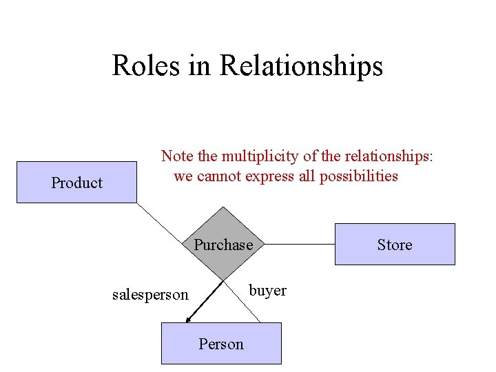 Roles in Relationships Product Note the multiplicity of the relationships: we cannot express all