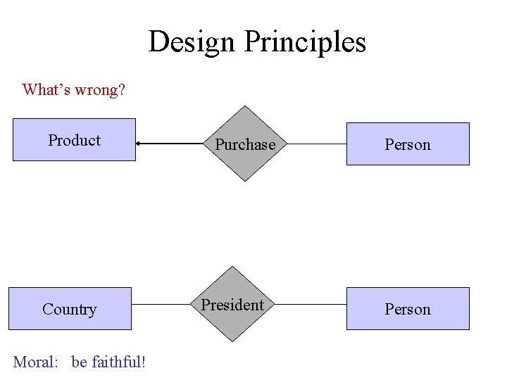 Design Principles What’s wrong? Product Country Moral: be faithful! Purchase President Person 