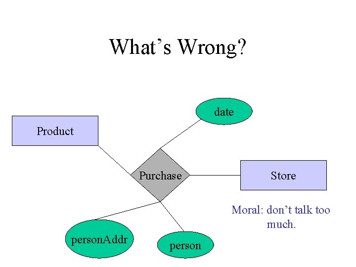 What’s Wrong? date Product Purchase Store Moral: don’t talk too much. person. Addr person