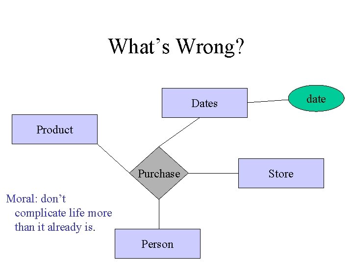 What’s Wrong? date Dates Product Purchase Moral: don’t complicate life more than it already