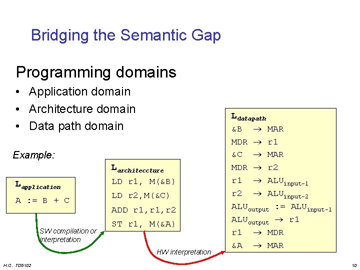 Bridging the Semantic Gap Programming domains • Application domain • Architecture domain • Data
