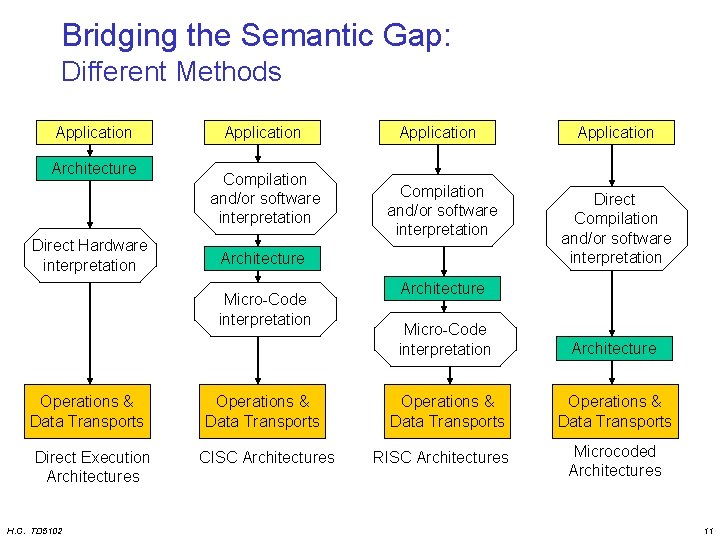 Bridging the Semantic Gap: Different Methods Application Architecture Direct Hardware interpretation Application Compilation and/or