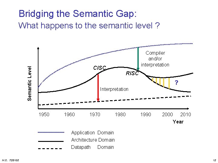 Bridging the Semantic Gap: What happens to the semantic level ? Compiler and/or interpretation