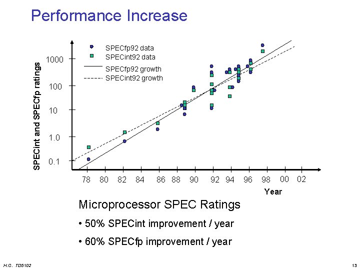 SPECint and SPECfp ratings Performance Increase SPECfp 92 data SPECint 92 data 1000 SPECfp